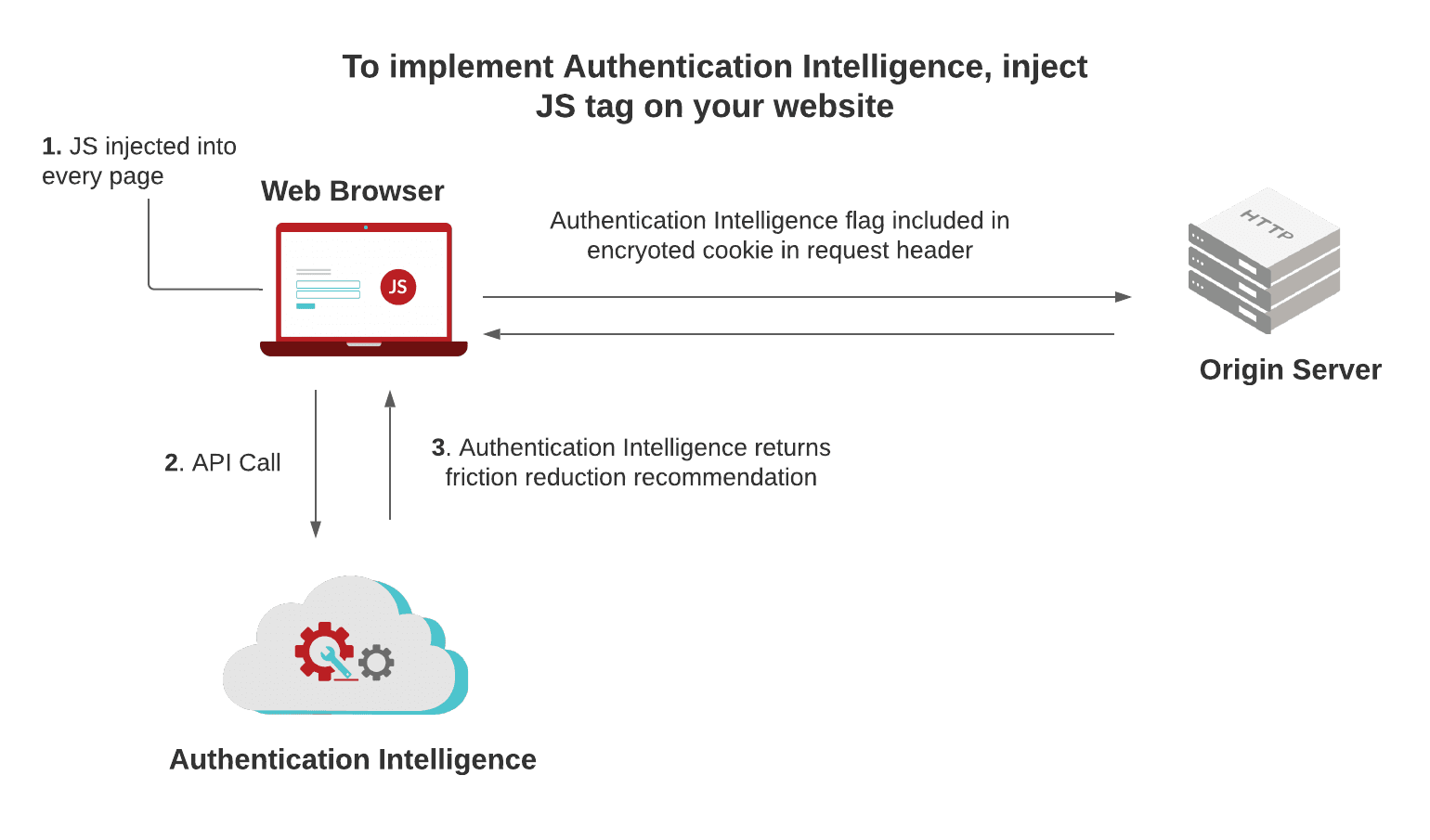 authentication intelligence overview