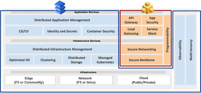 Distributed Cloud App Stack | F5 Distributed Cloud Technical Knowledge