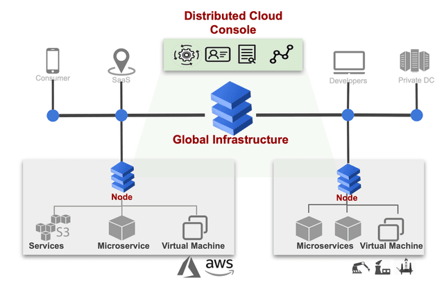 Distributed Cloud App Stack | F5 Distributed Cloud Technical Knowledge