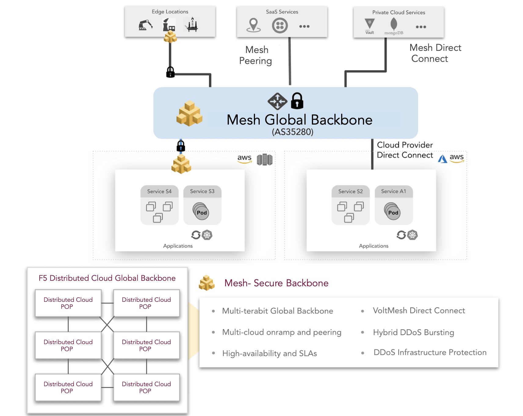 Figure: Mesh Secure Backbone Features