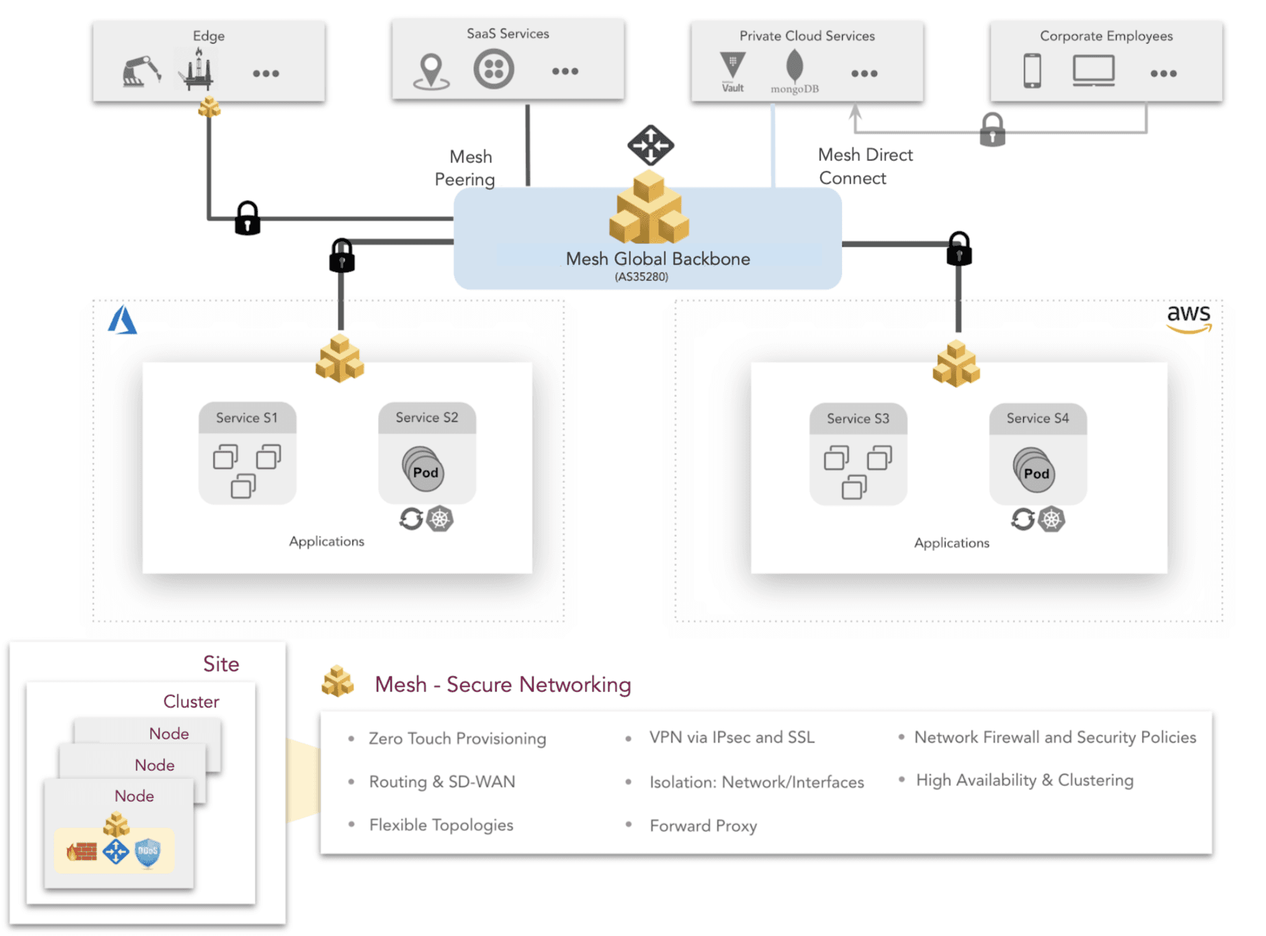 Figure: Mesh Secure Networking Features