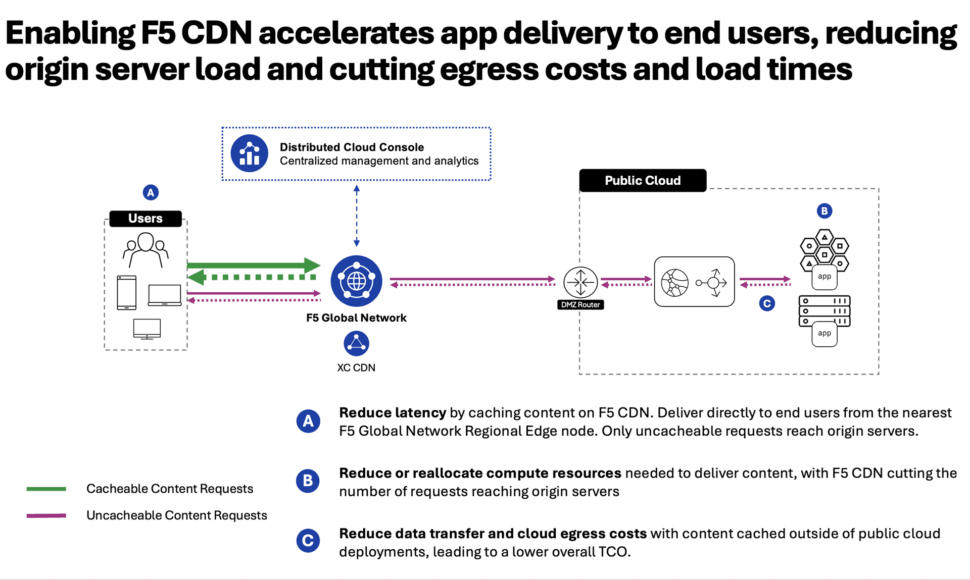 Content Delivery Network | F5 Distributed Cloud Technical Knowledge