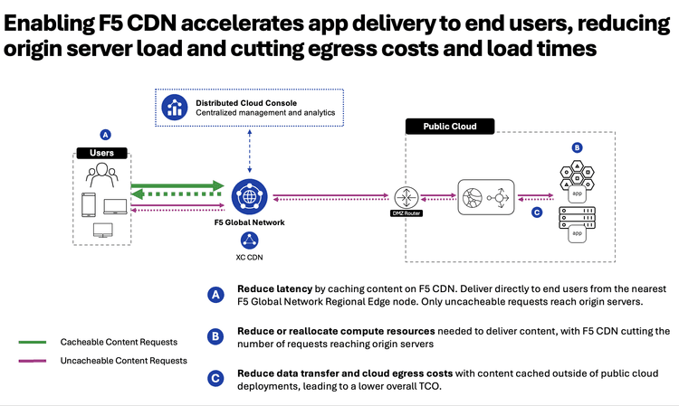 Content Delivery Network | F5 Distributed Cloud Technical Knowledge