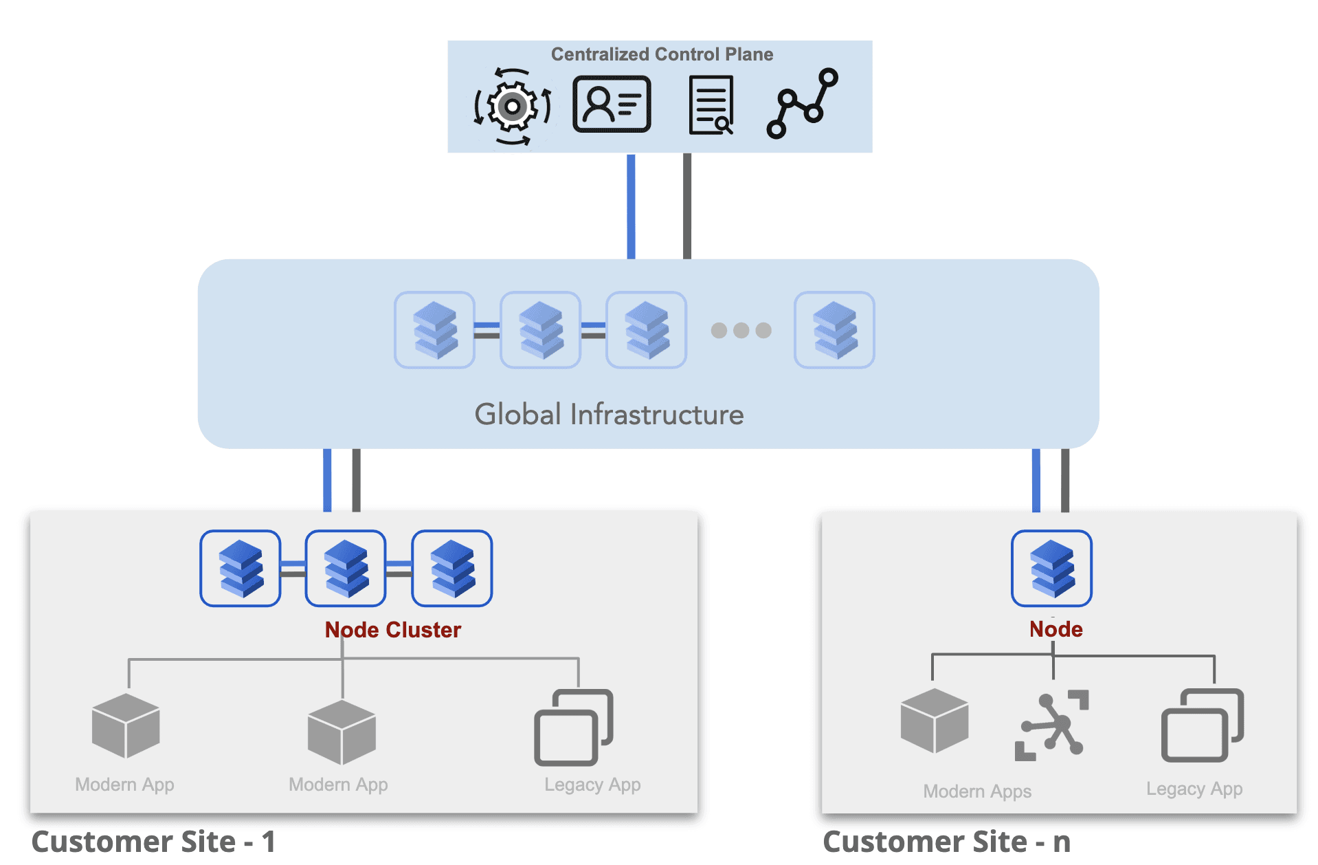 Figure: App Stack Distributed Infrastructure Management