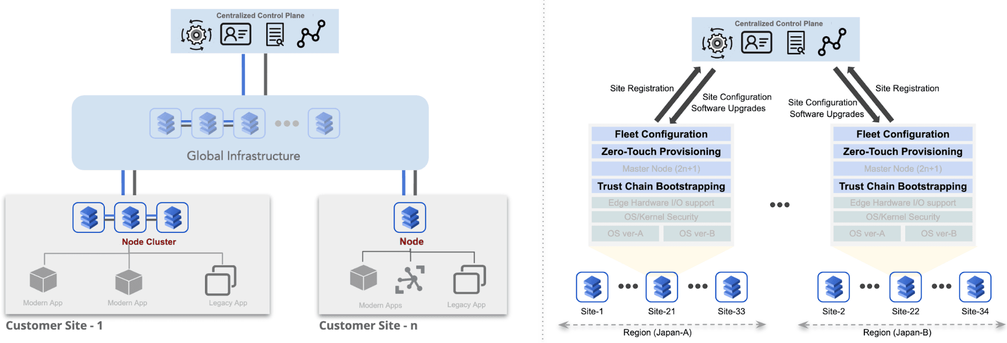 Figure: Fleet and Network Policy