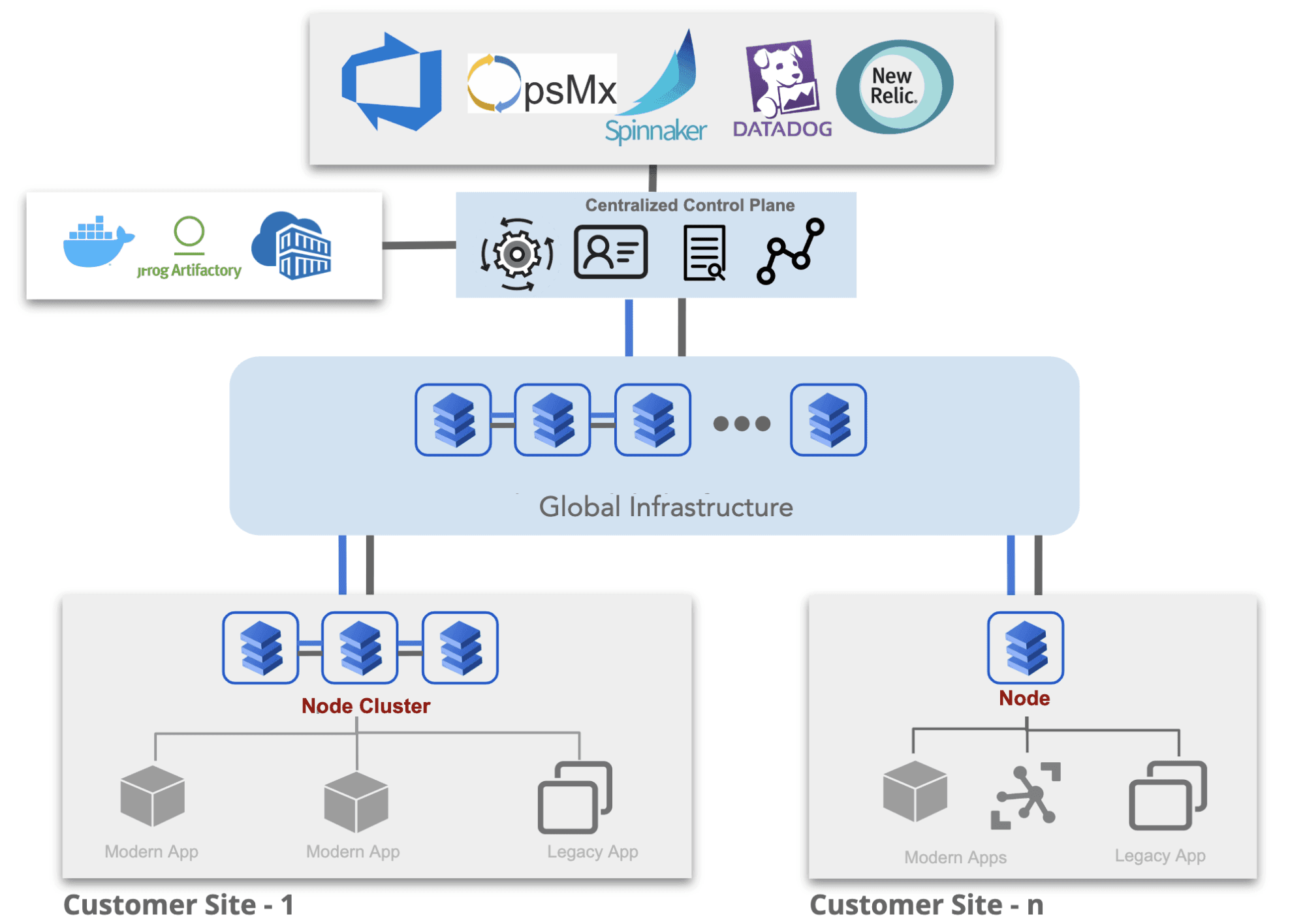 Figure: App Stack Continuous Delivery
