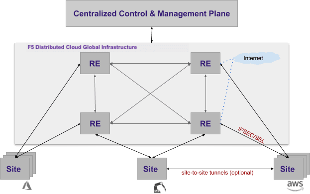 Figure: Components of F5 Distributed Cloud Services System