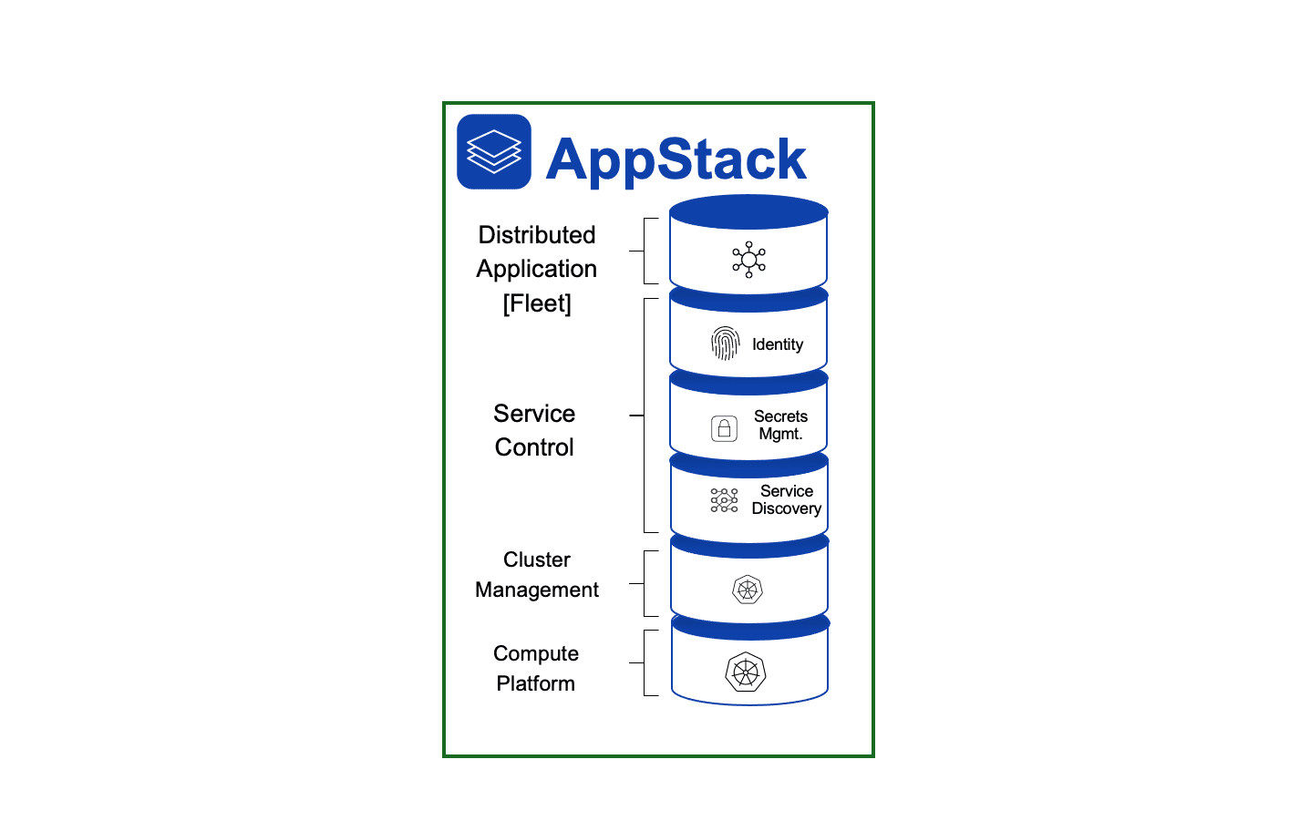 Figure: App Stack CE