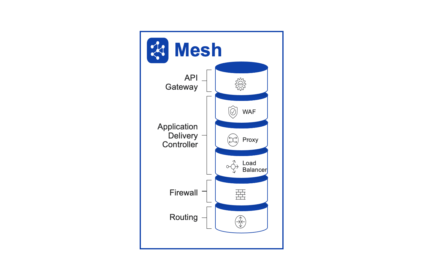 Figure: Secure Mesh CE