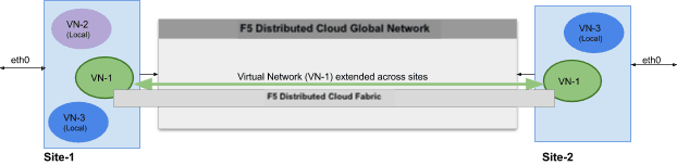 Figure: Highlevel View of F5 Distributed Cloud Networking