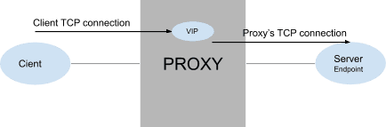 Figure: F5 Distributed Cloud Services Proxy