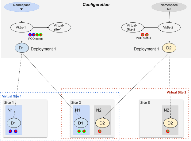 Figure: Depolyment Using vK8s