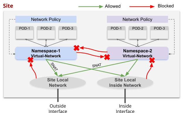 Figure: Network Connectivity and Communication for Pods