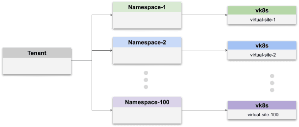 Figure: Multiple Namespaces within a Tenant