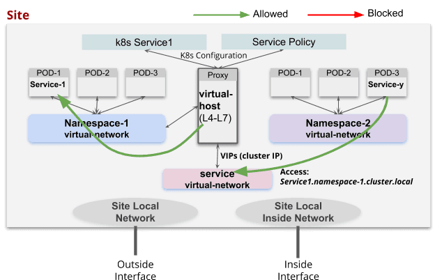 Figure: Accessibility for Site Local Services