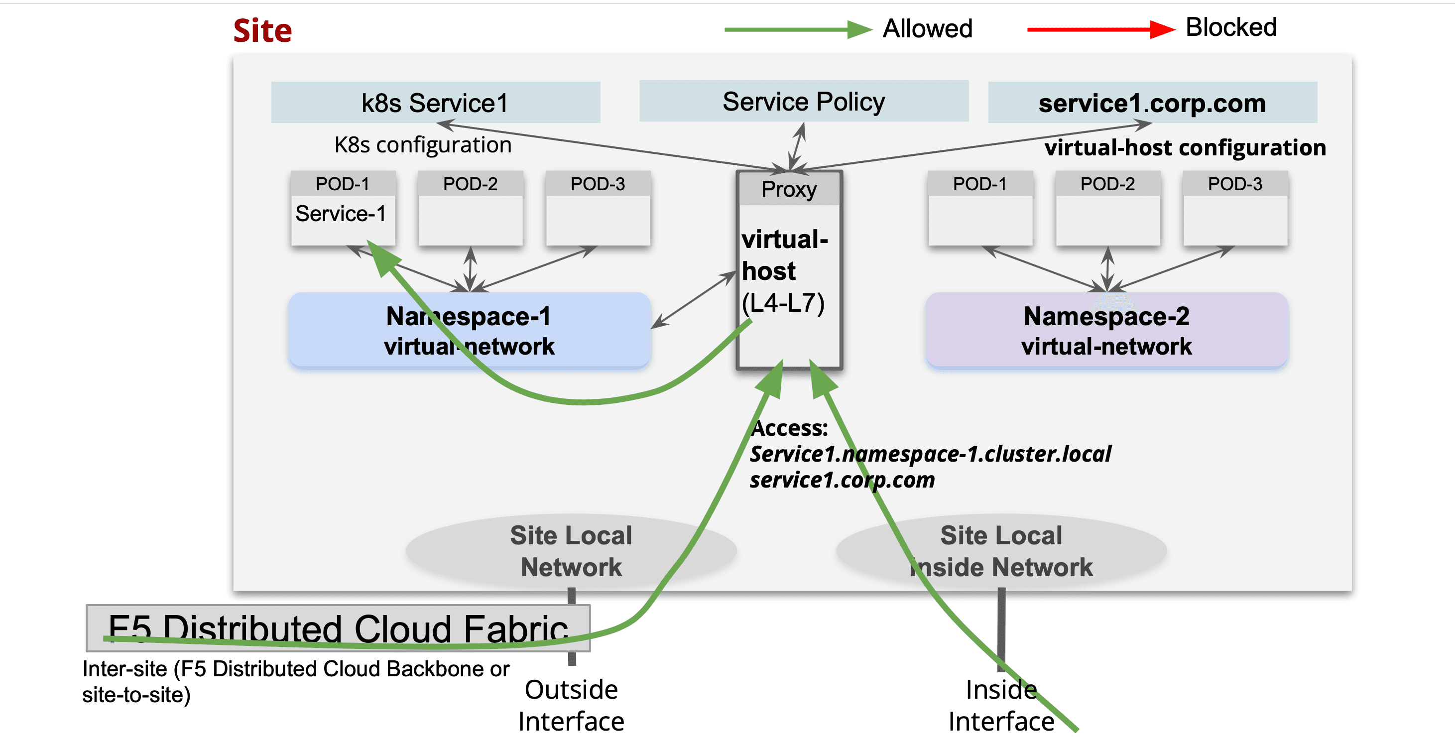 Figure: Accessibility for Inter-Site and External Services