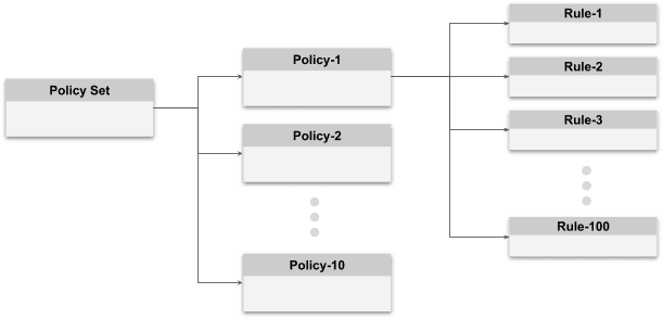 Figure: Security Policies of F5 Distributed Cloud Services