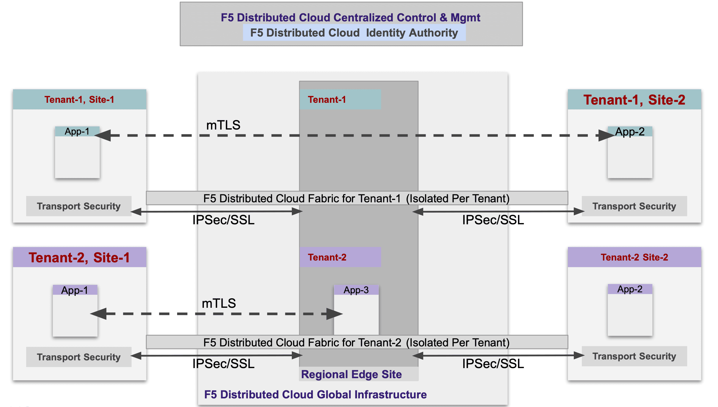 Figure: Authentication and Authorization in F5 Distributed Cloud Services