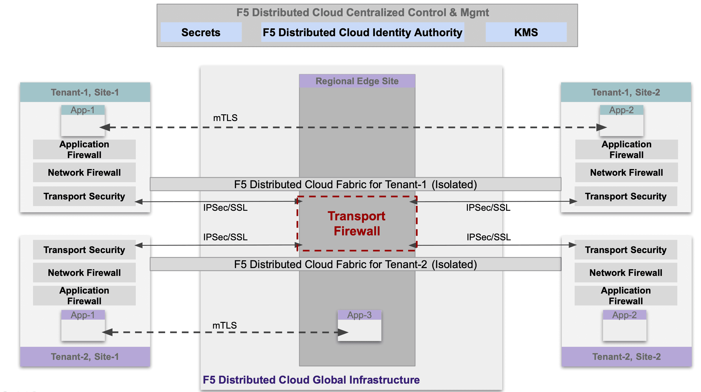 Figure: Highlevel View of Multi-Layer Security