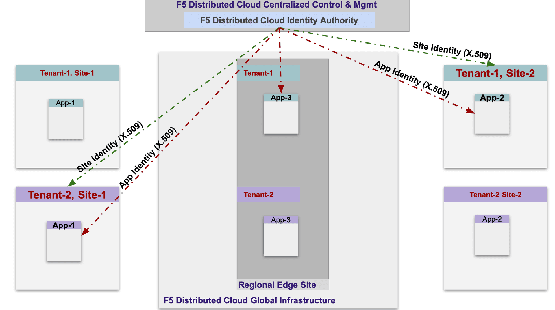 Security | F5 Distributed Cloud Technical Knowledge