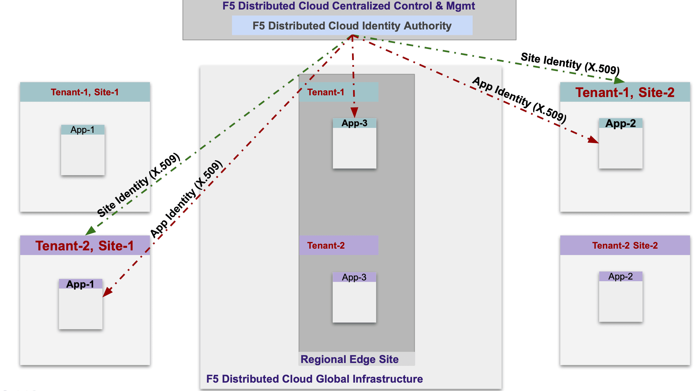 Figure: F5 Distributed Cloud Identity Management