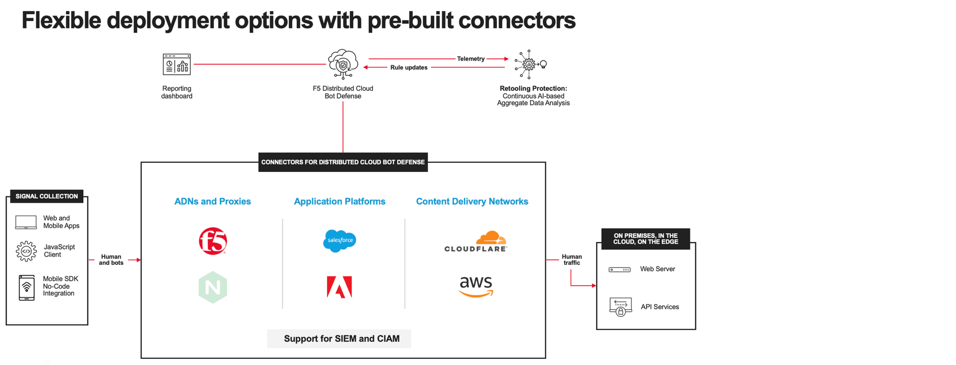 Bot Defense Overview | F5 Distributed Cloud Technical Knowledge