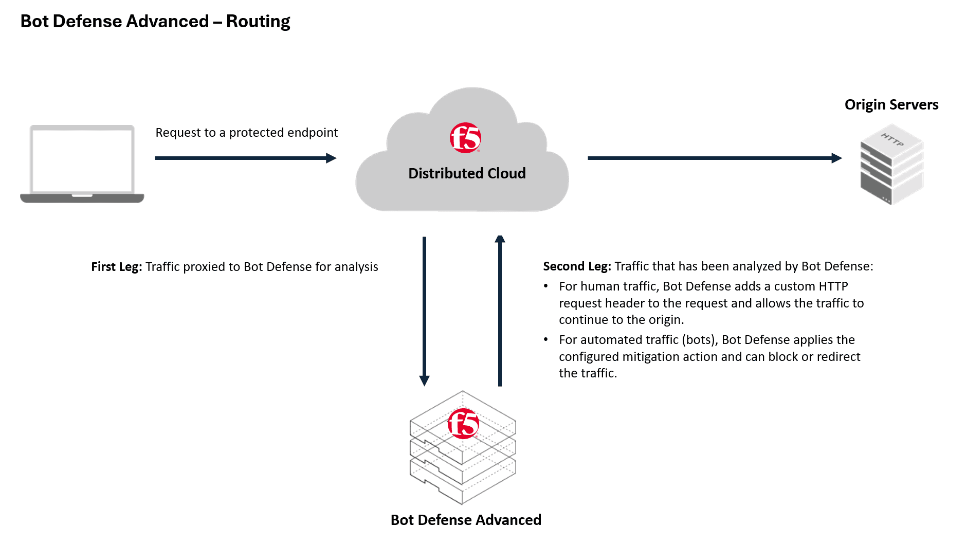 Figure: Bot Defense Advanced Traffic Routing
