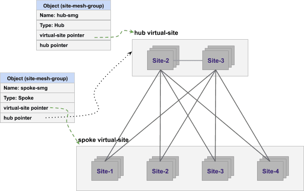 Figure: Hub and Spoke Combinations of Site Mesh Group