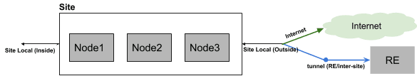 Figure: Site Local Network to Internet Connectivity