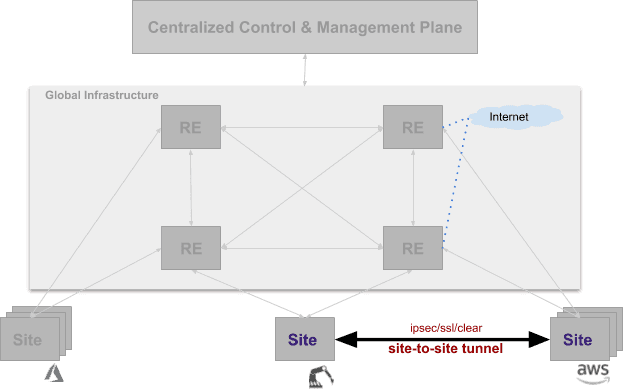 Figure: Connectivity Using Site Mesh Group