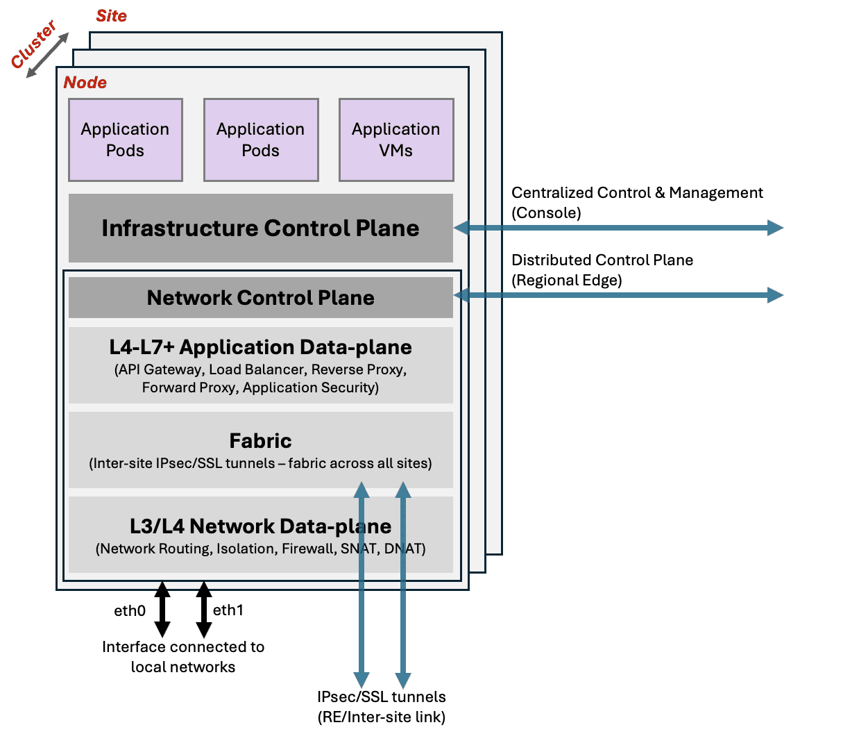 Figure: Logical View of Site