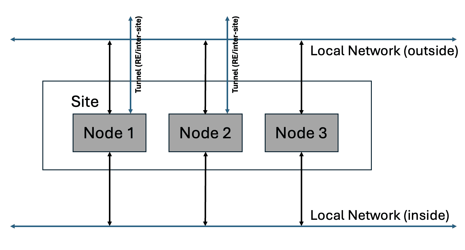 Figure: Site with Two Interfaces