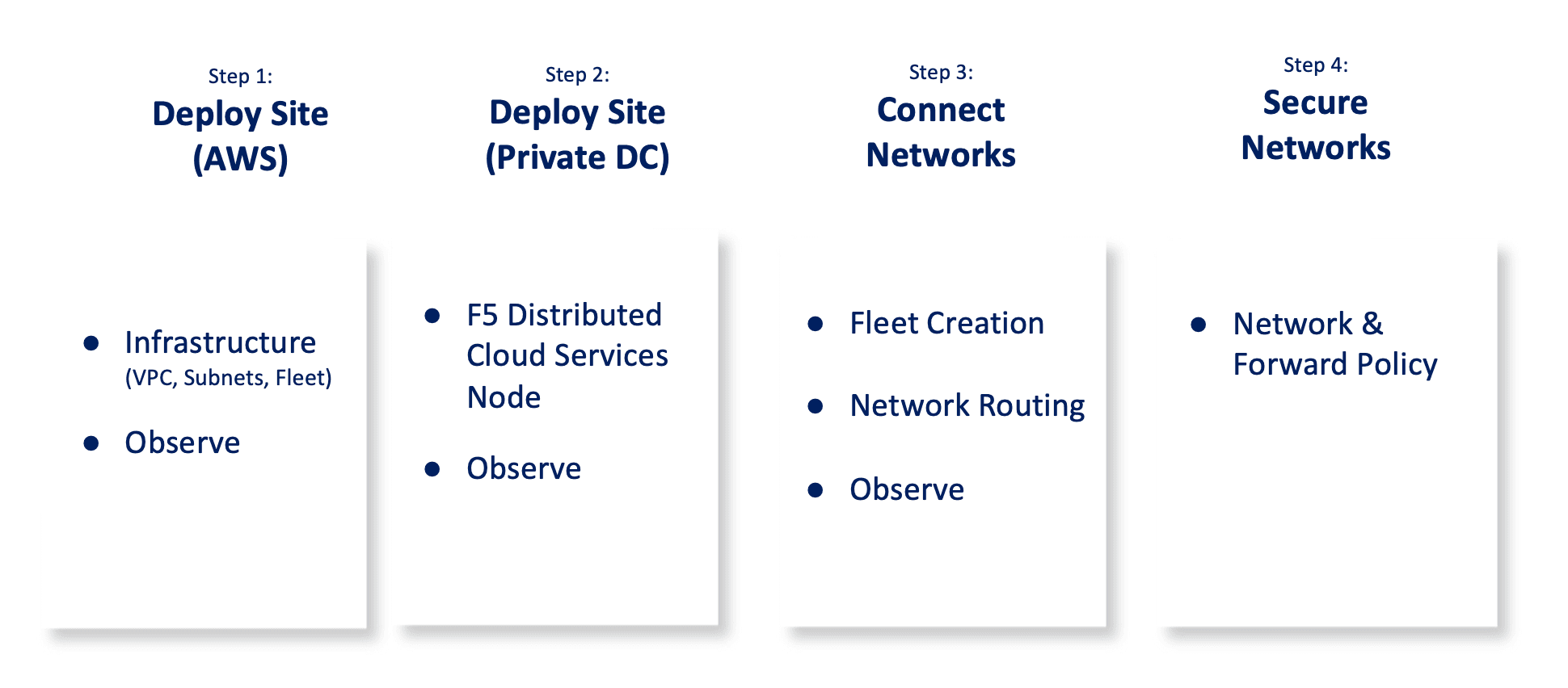 Figure: Multi-Cloud Networking and Security Setup Steps