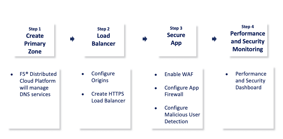Figure: Web Application Security and Performance Steps