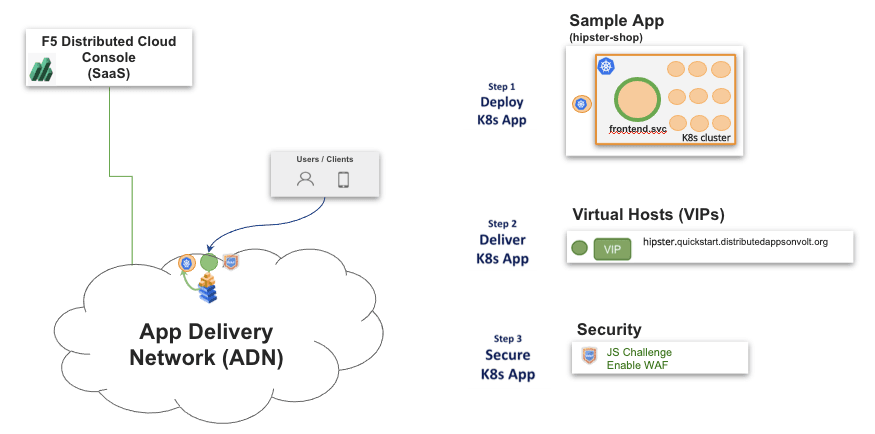 Figure: Network Edge Applications Sample Topology