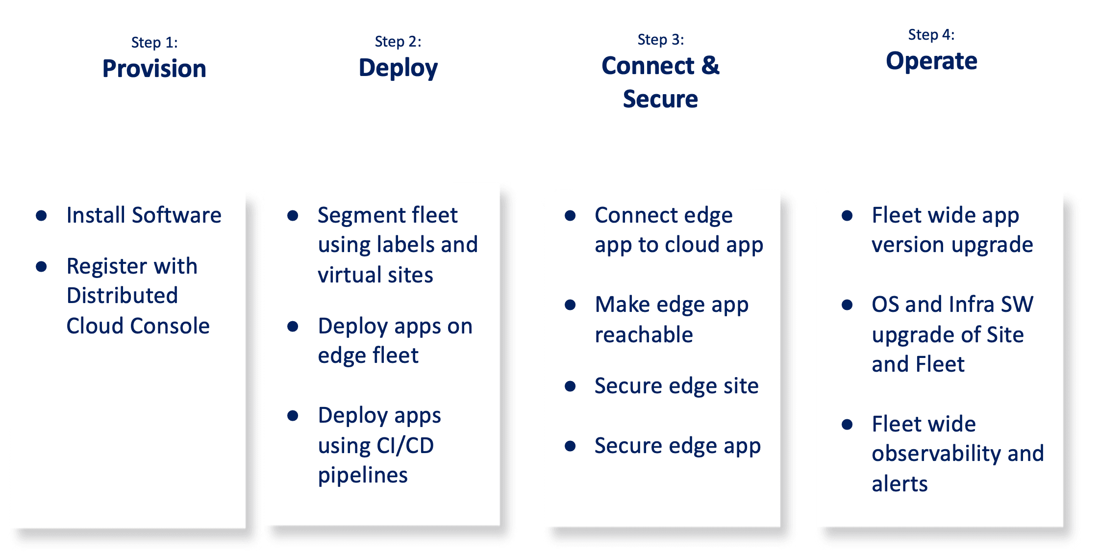 Figure: Steps to Deploy and Configure Edge Infrastructure and App Management