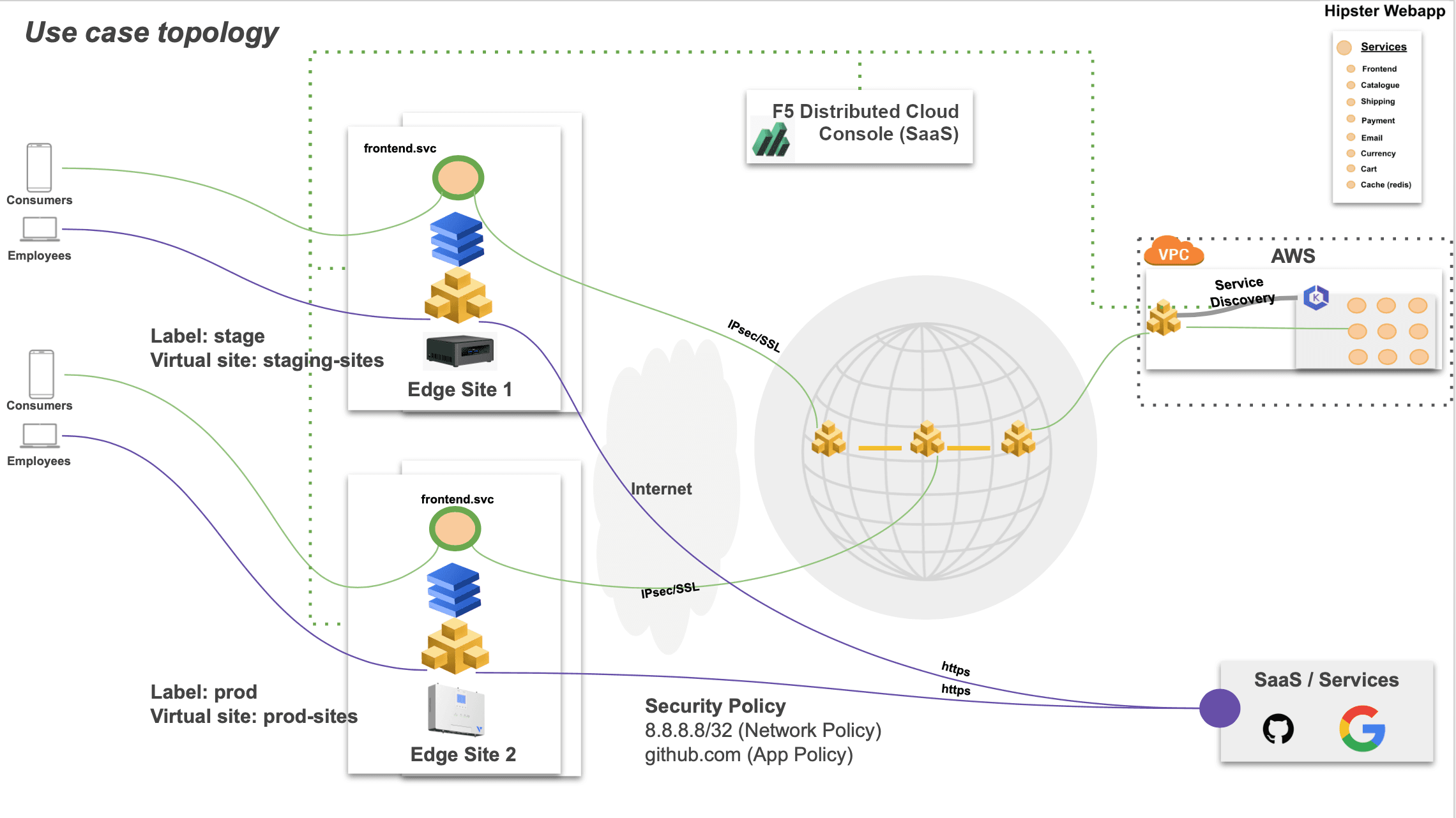 Figure: Infrastructure and App Management Sample Topology
