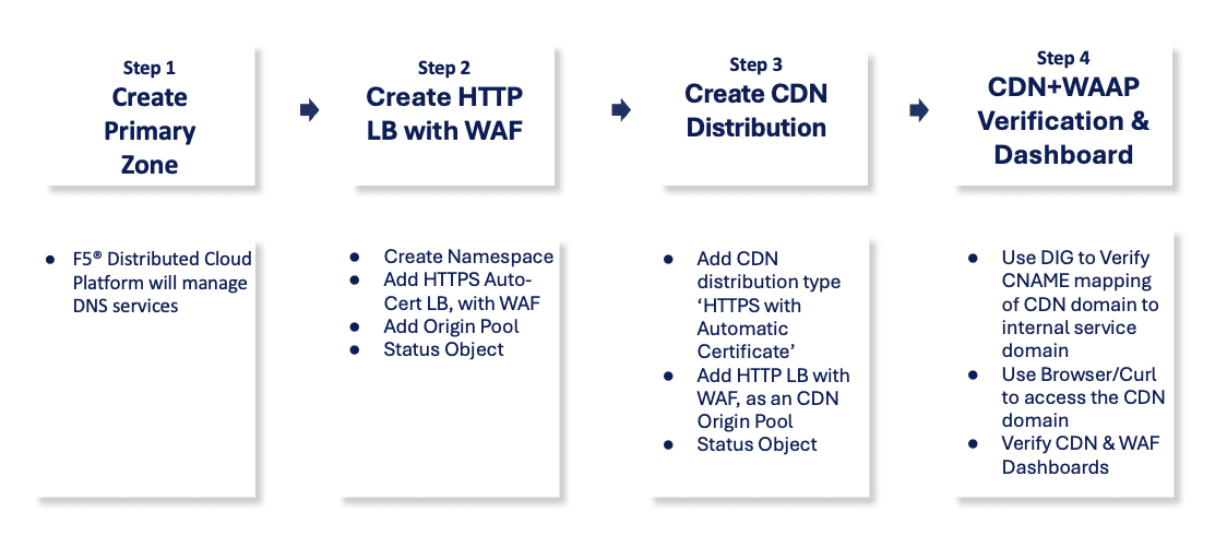Figure: Web Application Security and Performance Steps
