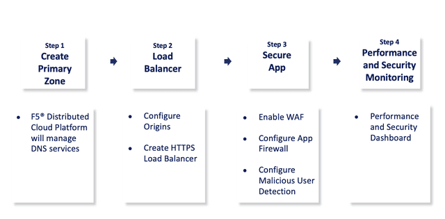 Deploy a Secure Application and Monitor Performance | F5 Distributed ...