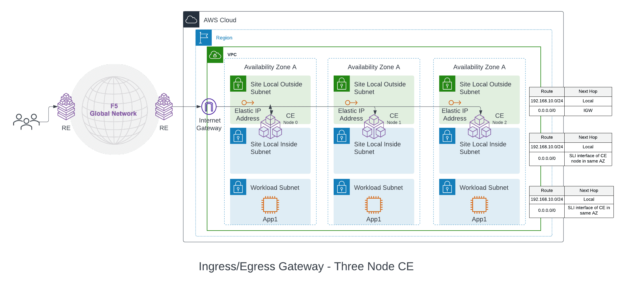 Figure: Ingress/Egress Gateway (Two Interfaces) for Three-Node AWS VPC Site