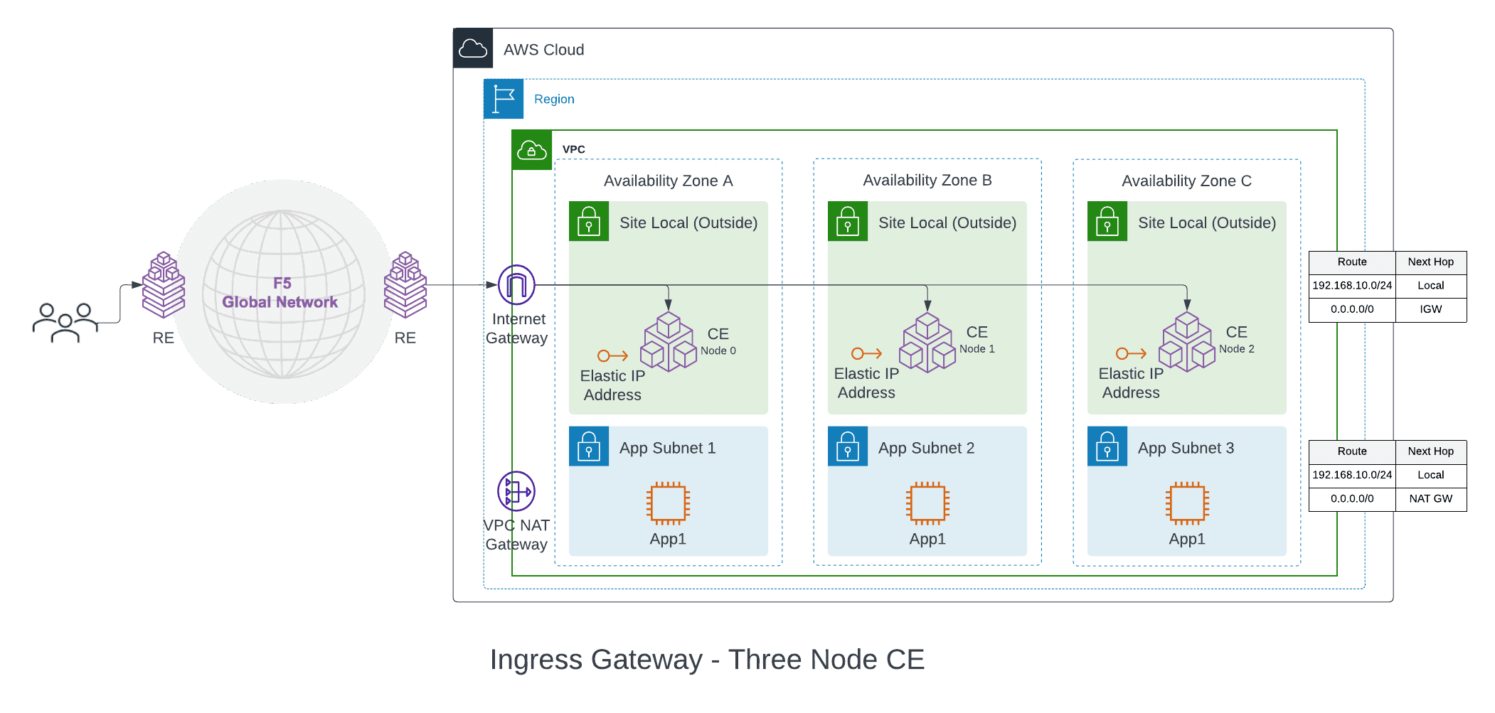 Figure: Ingress Gateway (One Interface) for Three-Node AWS VPC Site