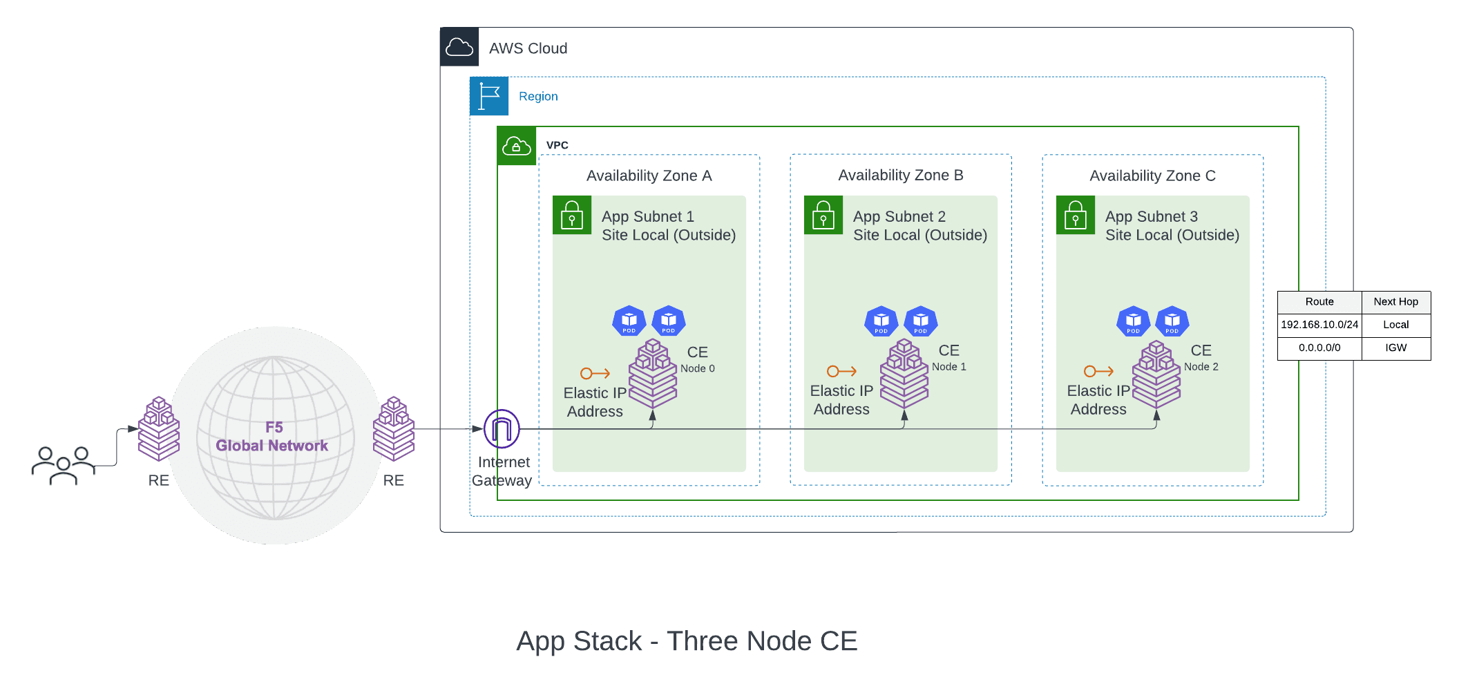 Figure: App Stack Cluster (One Interface) for Three-Node AWS VPC Site