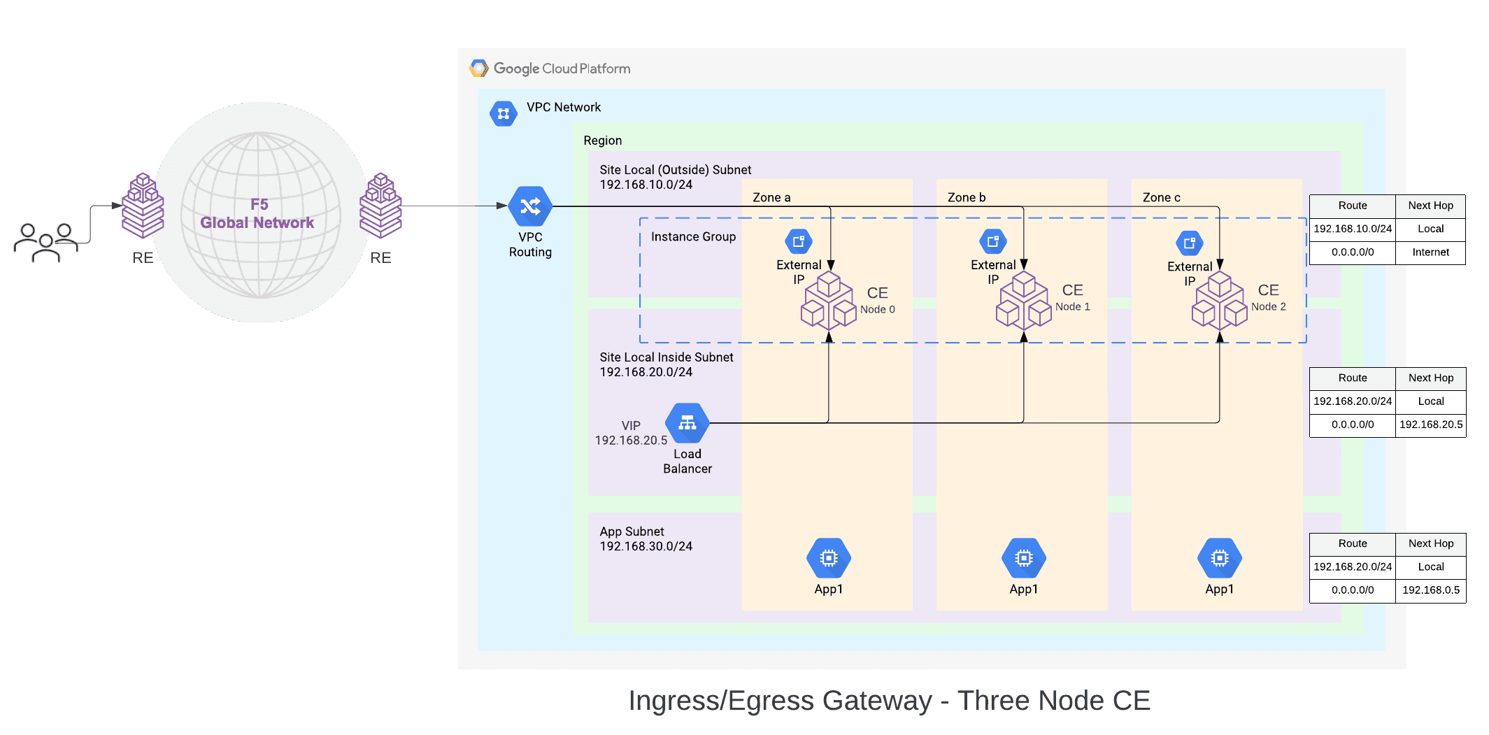 Figure: GCP VPC Site Deployment - Ingress/Egress Gateway (Two Interfaces)