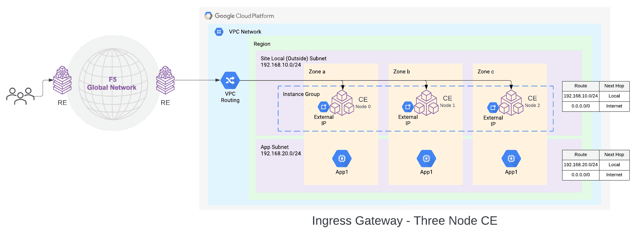 Figure: GCP VPC Site Deployment - Ingress Gateway (One Interface)