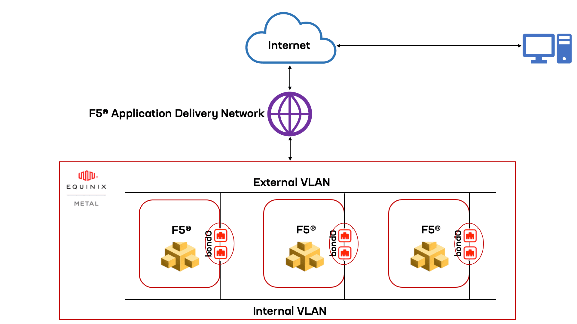 Figure: Equinix Deployment Topology