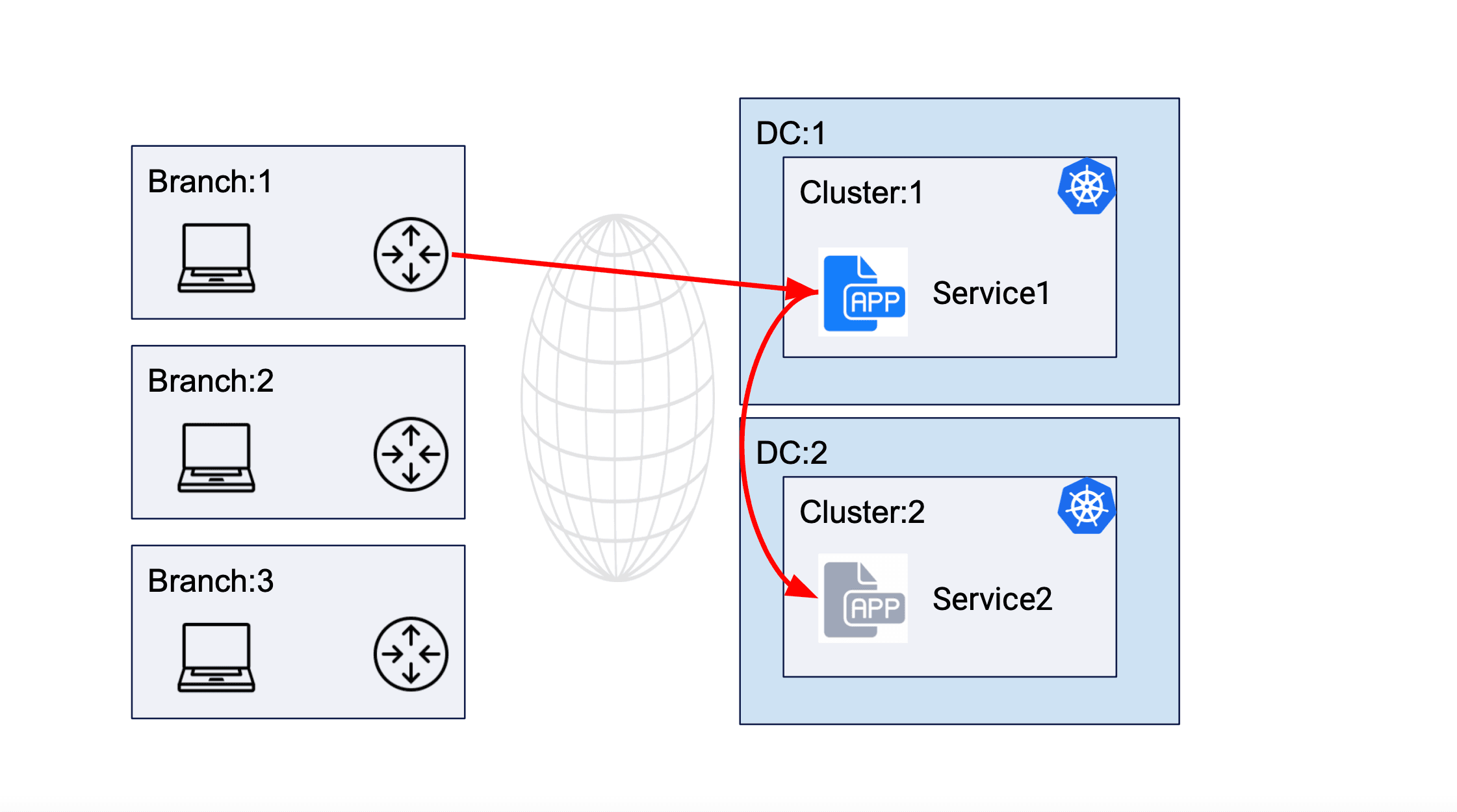 Figure: Service Communication Between Clusters of Different DCs