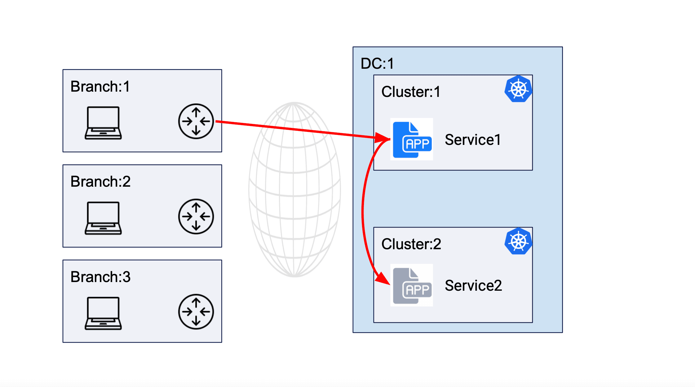 Figure: Service Communication Between Clusters of Same DC