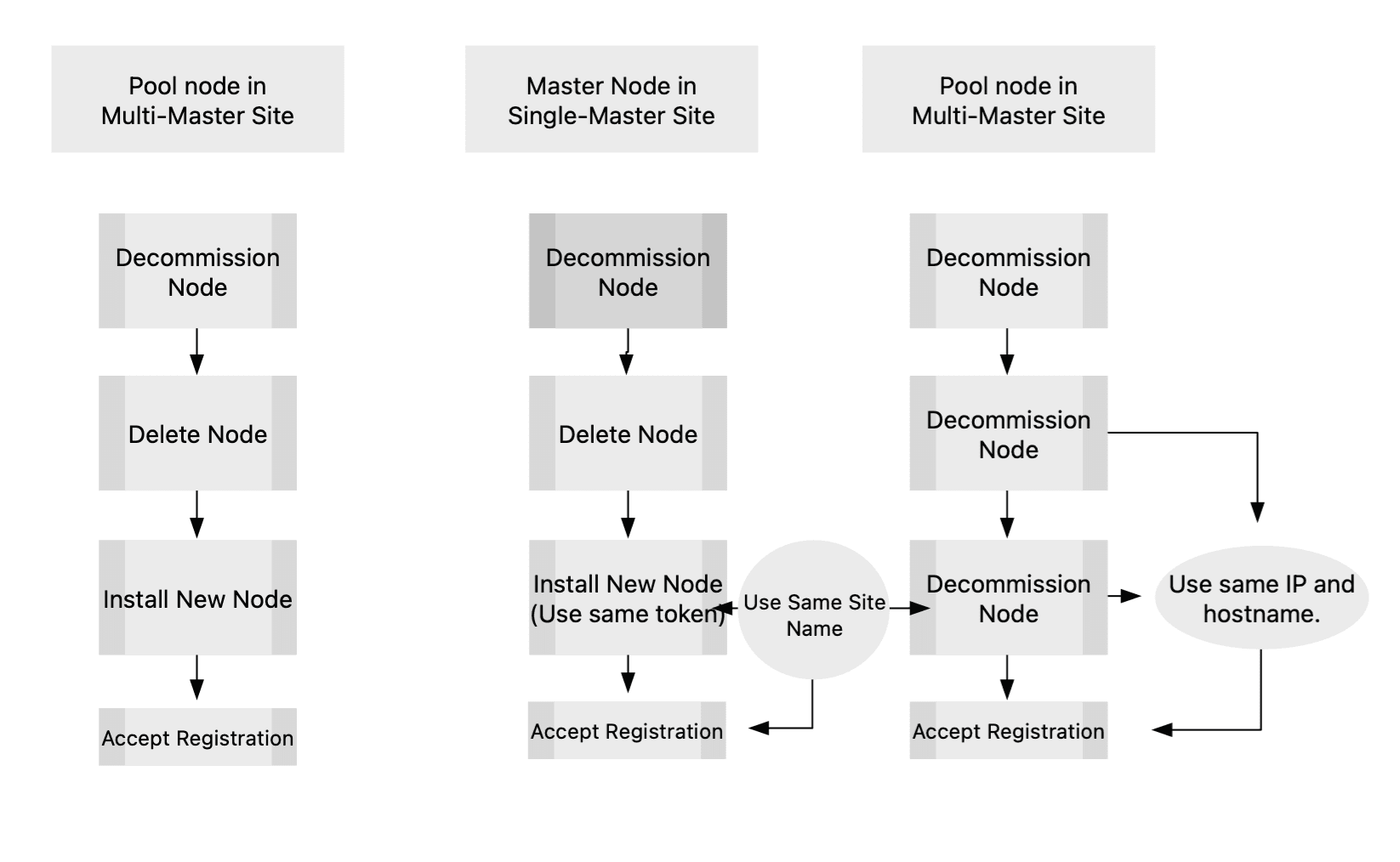 Figure: Node Replacement Workflow