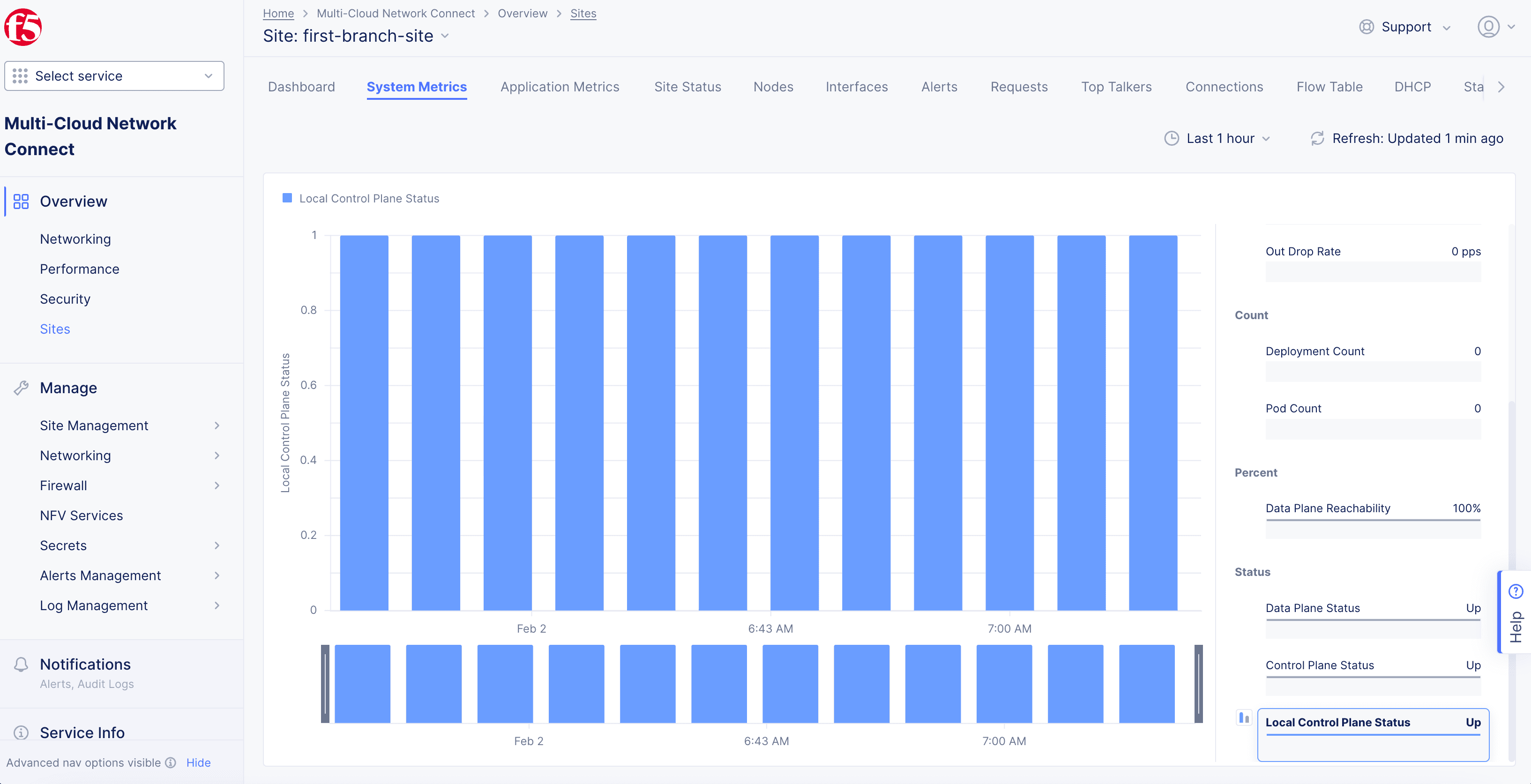 Figure: Site Monitoring - System Metrics View for Local Control Plane