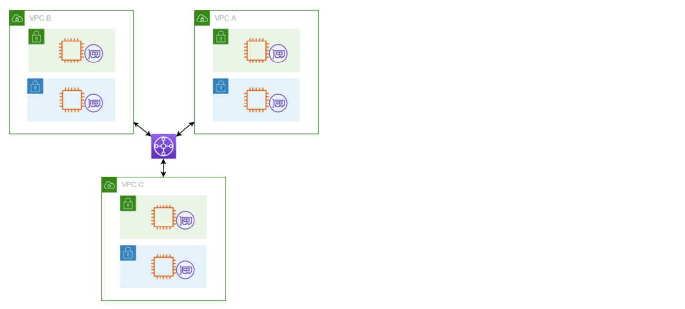 Figure: Cloud Connects Configuration